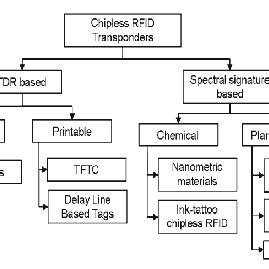 Tariff Classification of an RFID Transponder 